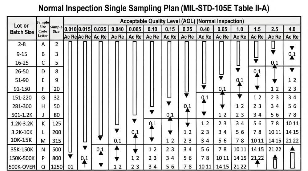 AQL sampling standard table used for packaging quality inspection reference