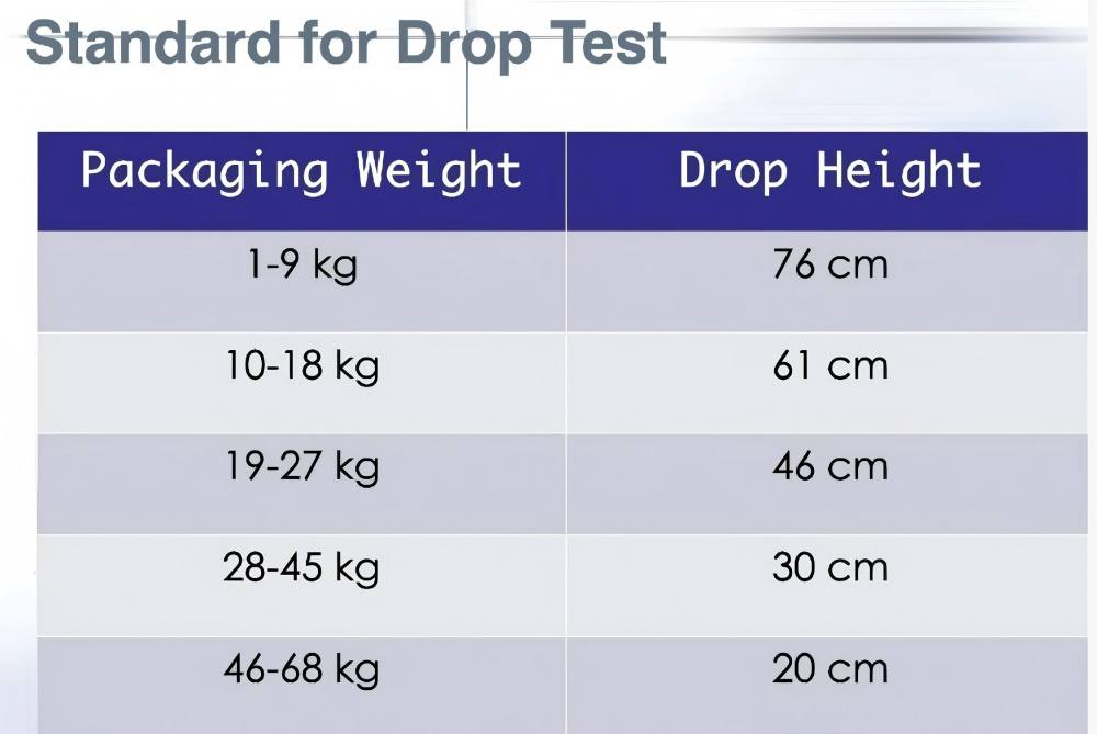 Packaging drop test standards showing drop heights based on package weight and test sequence