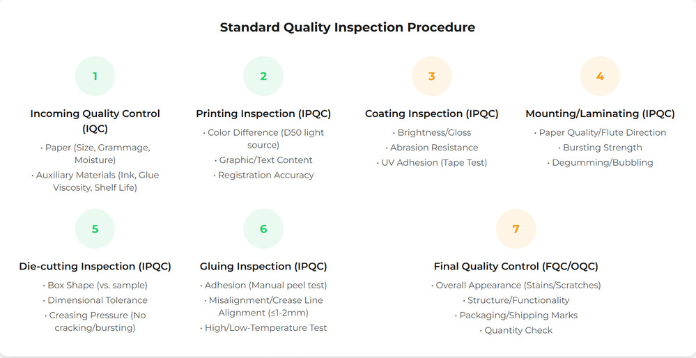 Standard quality inspection procedure for packaging production