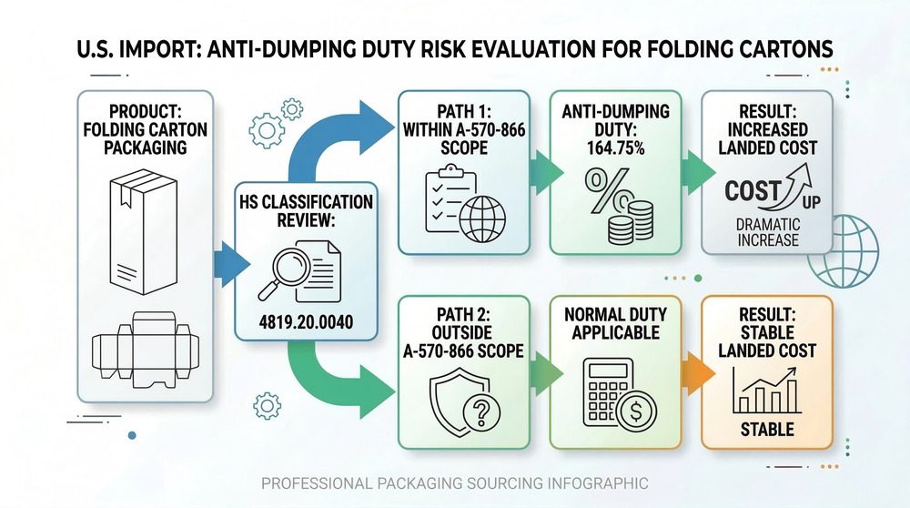 diagram showing anti-dumping duty risk evaluation for folding cartons classified under HS code 4819.20.0040 in U.S. imports