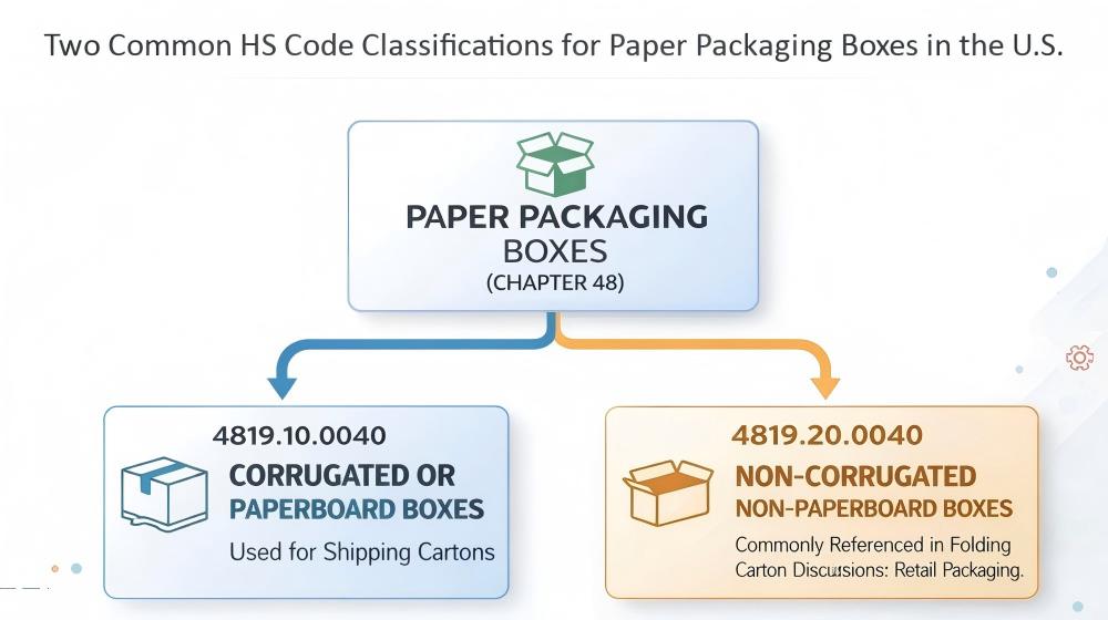 diagram comparing HS code 4819.10.0040 and 4819.20.0040 for paper packaging boxes in the U.S. market