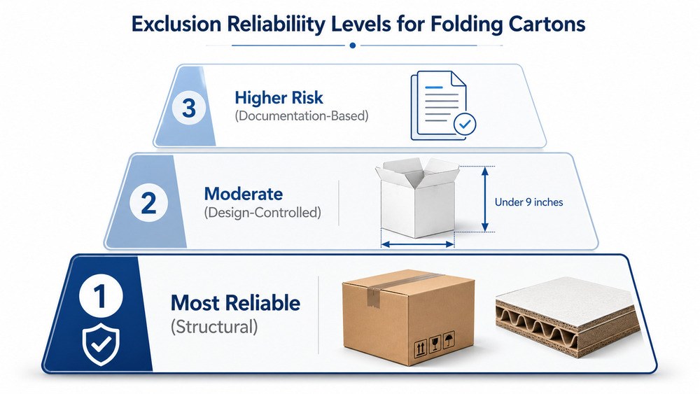 folding cartons anti dumping duty exclusion pathways reliability levels packaging