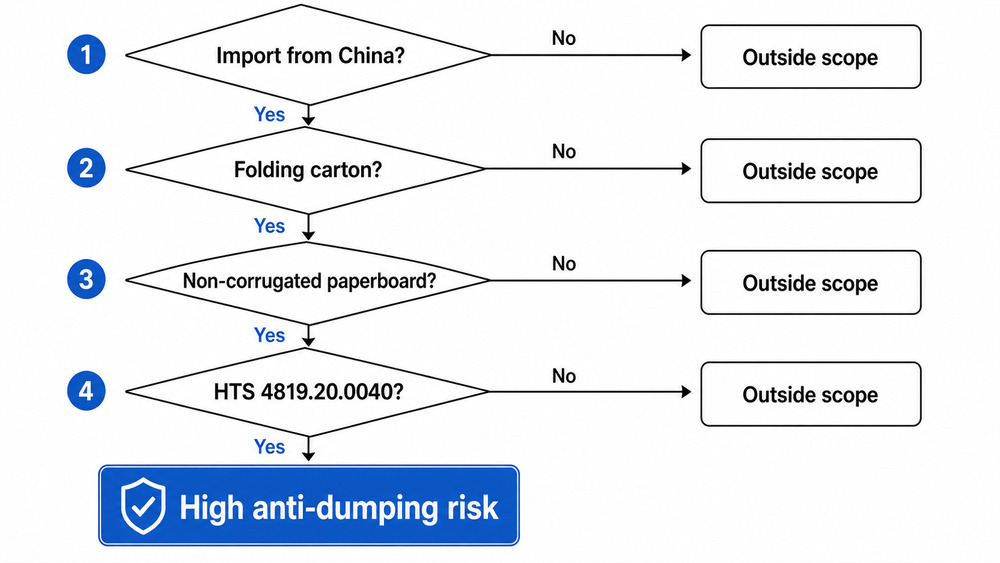 anti-dumping duty folding cartons - scope check flowchart
