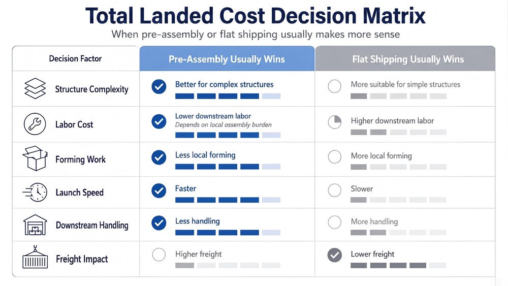 Quick decision matrix comparing pre-assembly and flat shipping for packaging projects