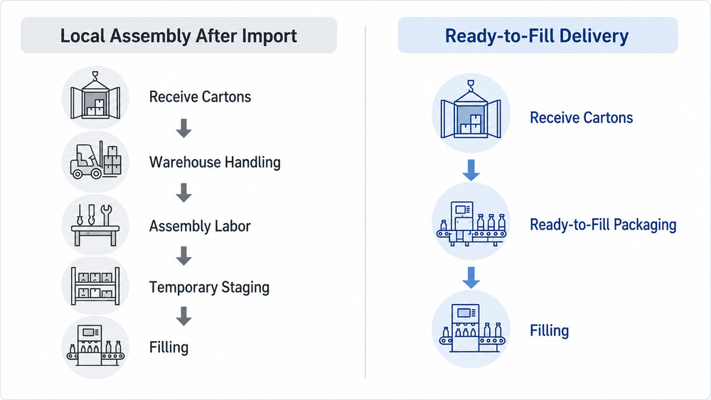 Comparison showing fewer local handling steps with ready-to-fill packaging delivery