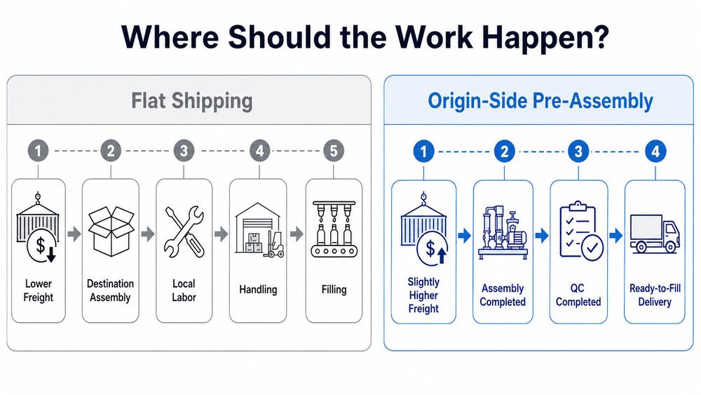 Decision framework showing flat shipping versus origin-side pre-assembly workflow