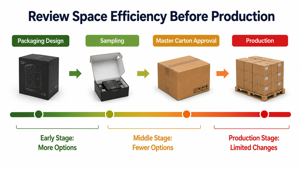 Packaging space optimization is most effective before sampling, carton approval, and production