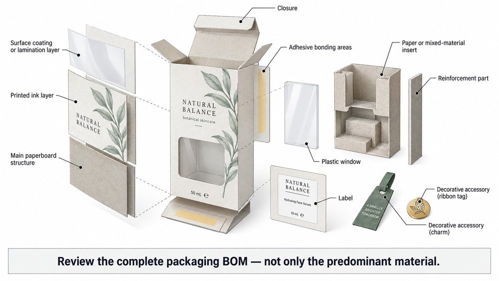 Complete paper packaging BOM showing paperboard, inks, coatings, adhesives, inserts, labels and mixed-material components for recyclability review