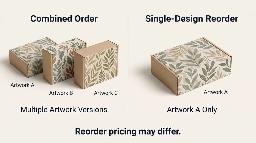 Multiple packaging artwork versions shown as a combined order compared with a later single-design reorder, illustrating different quotation conditions